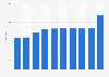 Number of hotels in Qatar from 2013 to 2022