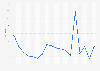 Annual rainfall in Kuwait from 2005 to 2022 (in millimeters)