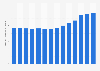 Average movie ticket price in Mexico from 2010 to 2023 (in Mexican pesos)