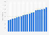 Number of students enrolled in secondary education in Morocco from 2000 to 2022