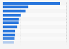 Measured media advertising spending in the United States in 2022, by category (in billion U.S. dollars)