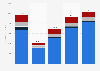 Revenue of Expedia Group from 2016 to 2024, by segment (in million U.S. dollars)