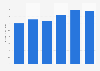 Public relations industry size worldwide from 2018 to 2023 (in billion U.S. dollars)