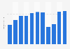 Total number of visitors of theme park De Efteling in the Netherlands from 2005 to 2023 (in millions)