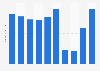 Number of visitors to the Rijksmuseum in Amsterdam, the Netherlands from 2014 to 2023 (in millions)