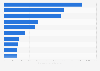 Top online stores in the furniture and homeware segment in the United States in 2023, by e-commerce net sales (in million U.S. dollars)