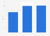 Social media advertising spending in Sweden from 2020 to 2022 (in billion SEK)