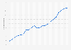 Number of dairy goats in the Netherlands from 2000 to 2021 (in 1,000s)