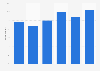 Share of book readers who have listened to one or more audiobooks in Norway from 2013 to 2023