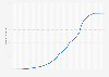 Number of Bitcoin block explorer Blockchain.com wallet users worldwide from November 2011 to November 17, 2022 (in millions)