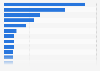 Leading athletes on Instagram worldwide as of September 2022, by followers (in millions)