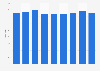 Number of hotels in Brussels-Capital Region (Belgium) from 2012 to 2020