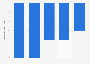 Estimated percentage change in sales volume of soft drinks and milk with the incoming sugar tax in the United Kingdom (UK) in 2015, by distribution channel*