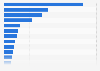 Volume of air freight carried to India in financial year 2024, by leading origins (in 1,000 metric tons)