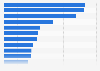 Estimated U.S. light vehicle market share in 2023, by leading brand