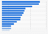 Total value of crop insurance premiums paid by government in the United States in 2017, by state (in thousand U.S. dollars)