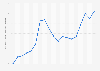 Average price of silver in India from 2005 to 2023 (in 1,000 Indian rupees per kilogram)