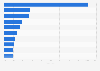 Share of leading commodities imported by India in financial year 2023