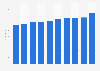 Average price of package holidays sold by Jet2holidays in the United Kingdom (UK) from financial year 2014 to 2023 (in GBP)