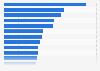 World leading steel importers in 2022, by country (in million metric tons)