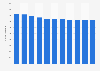 Number of public libraries in Finland from 2012 to 2022