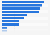 Leading methods of measuring influencer marketing success among marketers in the United States as of September 2024