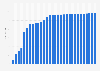 Cumulative unit sales of Sony PlayStation 4 consoles worldwide from August 2014 to August 2024 (in million units)