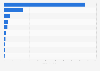 Leading vendors of regular gum in the United States in 2018, based on sales (in million U.S. dollars)