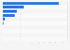 Leading vendors of sugarless gum in the United States in 2019, based on sales (in million U.S. dollars)