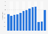 Number of aircraft movements at Kuwait International Airport from 2010 to 2022