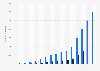 Slack's number of users from February 2014 to October 2019, by paid status (in 1,000s)