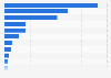 Leading natural rubber exporting countries worldwide based on export value in 2023 (in million U.S. dollars)