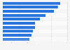 Number of the richest Indians in 2024, based on industry