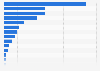 Value of imports from Latin America into India in financial year 2024, by leading origin country (in million U.S. dollars)