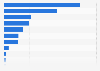 Malaria incidence rates in the Asia-Pacific region in 2021, by country (per 1,000 cases)