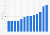 Import value of coffee into Romania from 2011 to 2022 (in 1,000 euros)