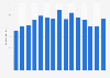 Sales revenue from domestic children’s fiction books in Norway from 2009 to 2023 (in million NOK)