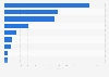 Sales revenue from books in Norway in 2023, by distributors (in million NOK)