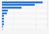 Ranking of book publishers in Norway in 2023, by net revenue (in million NOK)