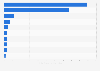 Most popular e-commerce sites in Thailand as of June 2024, by monthly web visits (in millions)