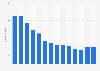 Average monthly number of SMS sent per mobile subscription in Sweden from 2010 to 2023