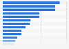 Substances most frequently involved in pediatric poisonings in the U.S. in 2022*