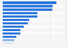 Share of substances most frequently involved in pediatric poisonings in the U.S. in 2022