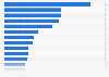 Share of substances most frequently involved in adult poisonings in the U.S. in 2022