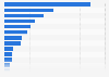 Import value of beauty and skincare products in Malaysia in 2023, by leading import markets (in million U.S. dollars)