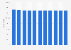 Number of pensioners in Italy from 2012 to 2022