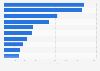 Most valuable Formula One teams in 2023 (in million U.S. dollars)