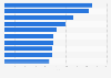 Roller coasters ranked by height in the United Kingdom (UK) as of May 2024 (in feet)