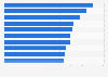 Roller coasters ranked by top speed in the United Kingdom (UK) as of May 2024 (in miles per hour)