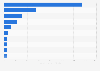 Leading import countries for cosmetics, beauty and personal care products to Singapore in 2023 (in million U.S. dollars)